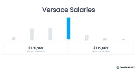 how much does versace pay employees|Versace Salaries .